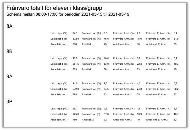 Sammanställningen visas för alla klasser