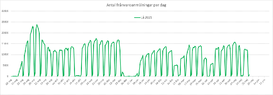 Frånvarostatistik 2 210524 HL.png